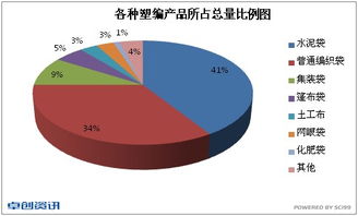 塑编产品分类比例与市场趋势调研报告