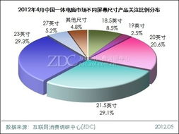 23寸产品关注度超越21.5寸 一体电脑调研中心月度报告解析