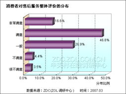 2007年3.15数码相机市场产品质量及满意度调查报告