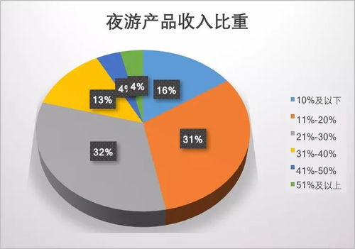 2019夜间旅游市场数据报告 消费潜力巨大，品质待提升