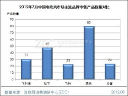 案例分析 康夫市售产品数量领跑市场——基于调研中心月度报告的市场调研