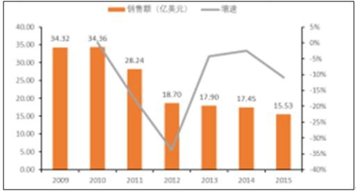 2017-2023年中国左氧氟沙星片市场专项调研研究报告