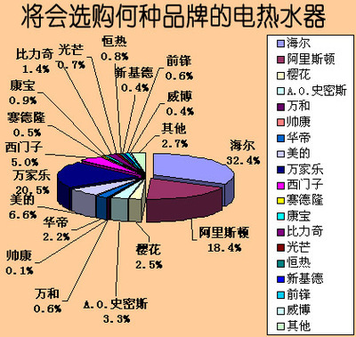2007年中国电热水器市场消费行为调查报告_研究报告_投资分析_市场调研-中国行业研究网