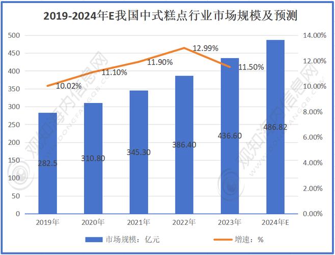 82亿元,同比增长12%「图」 最新市场调研!